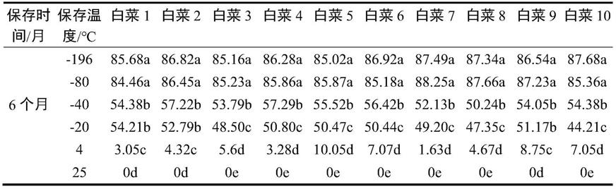 一种白菜小孢子超低温冻存及复苏和诱导获得胚状体的方法