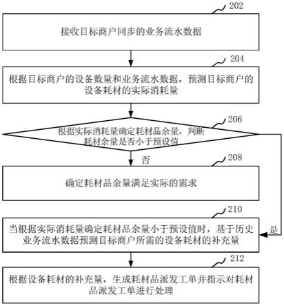 设备耗材的处理方法、装置、计算机设备和存储介质与流程