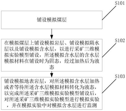 采矿三维模拟实验模型实验方法