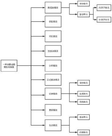 一种消费者画像生成装置及画像分析方法与流程