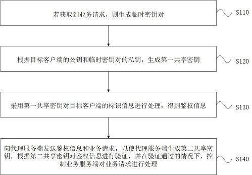 一种业务处理方法、装置、设备和存储介质与流程