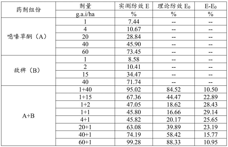 一种含噁嗪草酮和敌稗的复配除草剂组合物的制作方法