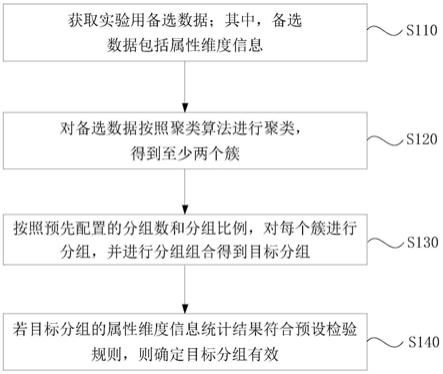 一种实验数据的分组方法、装置、介质及电子设备与流程