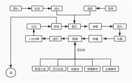 一种馥香型白酒的酿造生产工艺的制作方法