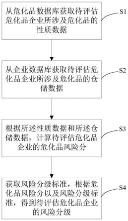 一种评估危化品企业安全风险的方法、系统、设备及介质与流程