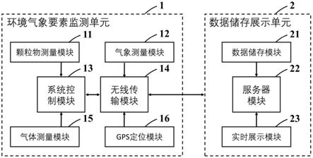 一种环境空气质量及气象要素便携式测量与数据管理系统