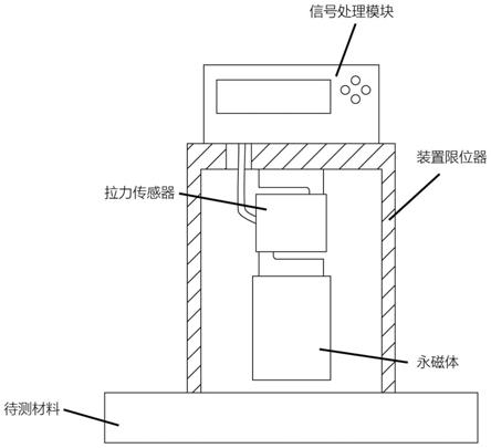 一种磁导率测量方法与装置