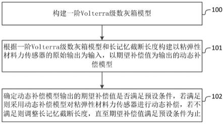 粘弹性材料力传感器动态补偿方法和系统