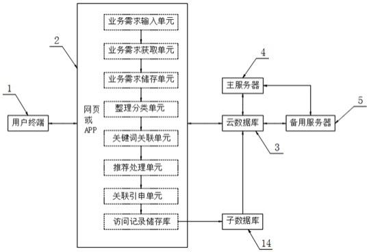 一种应用大数据的业务需求智能处理方法与流程