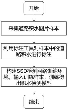 一种基于视频的积水检测方法与流程