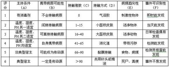 基于风险评估模型的规模猪场疫病关键控制点识别方法与流程