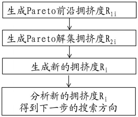 一种基于拥挤度的多目标优化求解方法及系统与流程