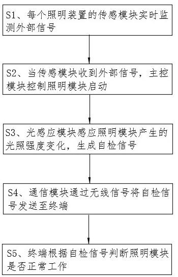 一种照明系统的故障自检方法及照明系统与流程