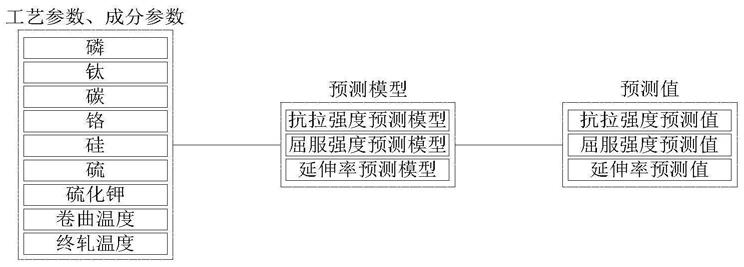 一种集装箱卷板的力学性能预测方法与流程