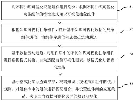 一种面向数据可视化大屏的知识可视化开发方法及系统