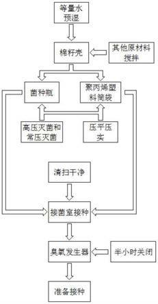 一种用于猴头菇生产的制备工艺方法与流程