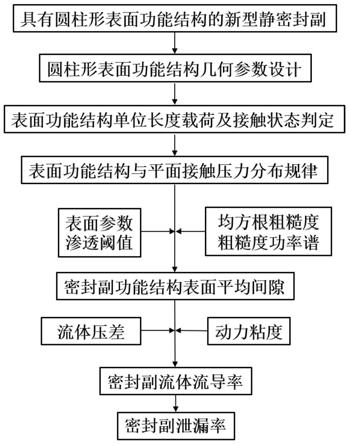 一种具有表面功能结构的接触式静密封泄漏率预测方法