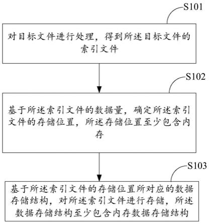 索引存储方法、装置、检索引擎、电子设备及存储介质与流程