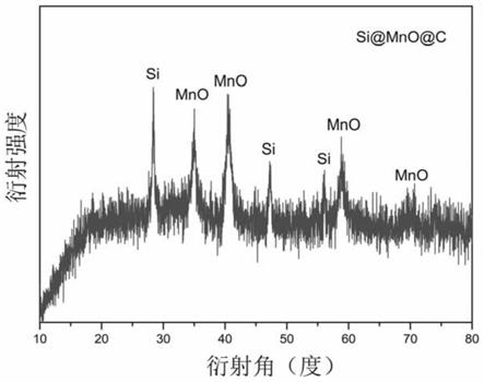 一种Si@MnO@C复合材料及其制备方法、负极材料及电池