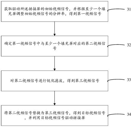 拼接屏驱动方法、装置、服务器及存储介质与流程