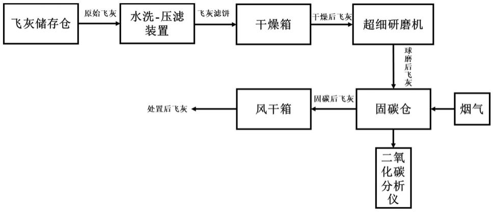 一种垃圾焚烧飞灰重金属高效固化及协同固碳的方法