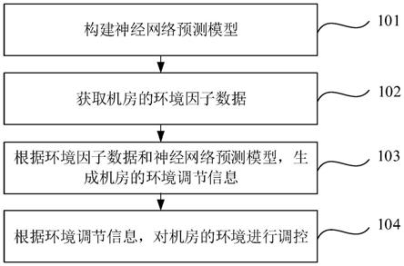 机房环境调控方法、装置、电子设备及存储介质与流程