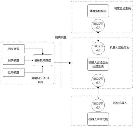 基于IROS的变电站巡检系统及巡检方法与流程