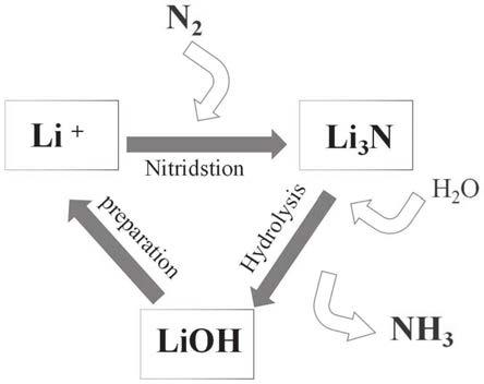 一种锂离子循环法电化学合成氨工艺和应用