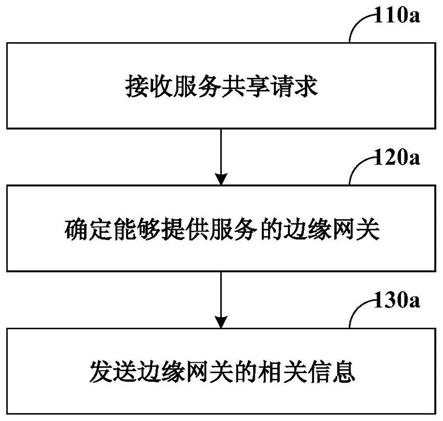 服务共享方法、装置和系统与流程