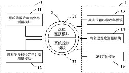 一种便携式大气颗粒物数浓度谱分布测量及样品收集装置