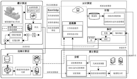 基于ONT-GCN时空模型的热误差预测模型及建模方法和霾-边-雾-云误差补偿系统