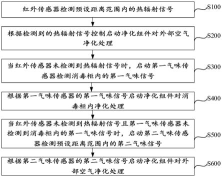 一种消毒柜及其控制方法与流程