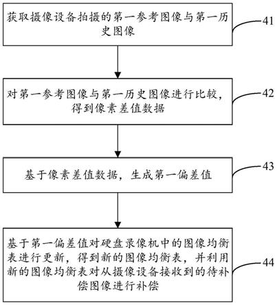 一种图像补偿方法、系统、硬盘录像机和可读存储介质与流程