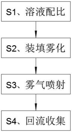 一种AES消毒通道喷雾方法与流程