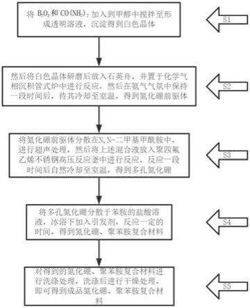 一种氮化硼、聚苯胺复合材料的制备方法和应用与流程