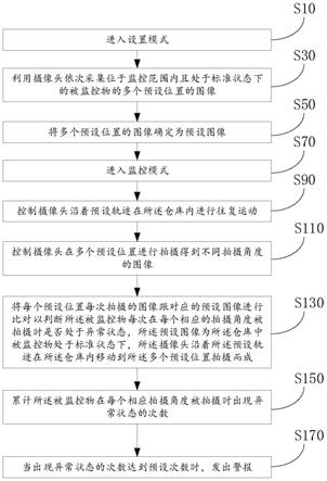 监控智能预警方法、装置以及监控系统与流程