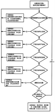 一种摄像机云台PTZ功能压力测试方法与流程