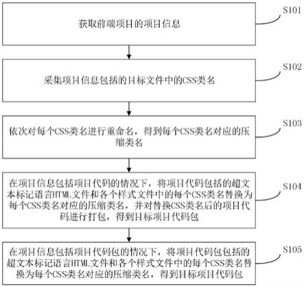 项目代码包压缩方法及装置、存储介质及电子设备与流程