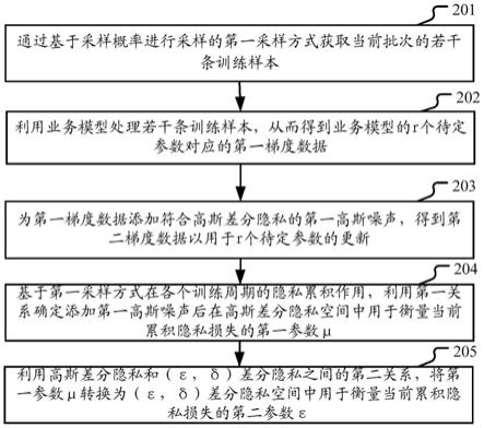 基于隐私保护的模型训练方法及装置与流程