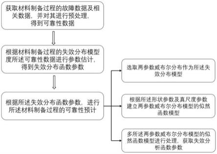 一种生物材料制备过程失效评估方法及系统