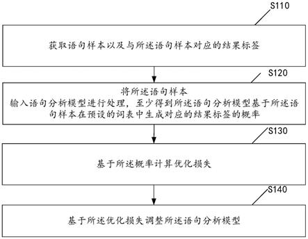 语句分析模型的构建方法、语句分析方法、装置、介质和计算设备与流程