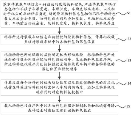 一种用于装车机的物料投放控制方法、装置和自动装车机与流程