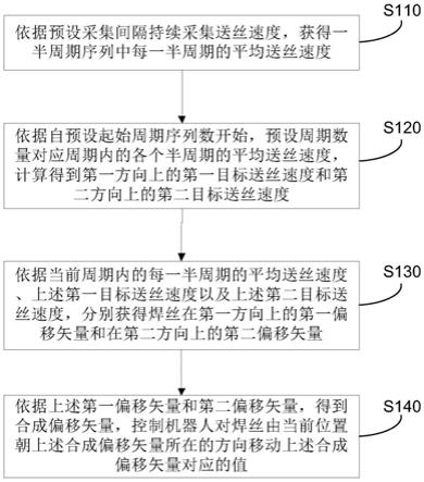 焊接机器人电弧传感控制方法与系统与流程