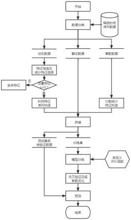 一种基于稀疏时间序列数据的事件发生时间预测方法