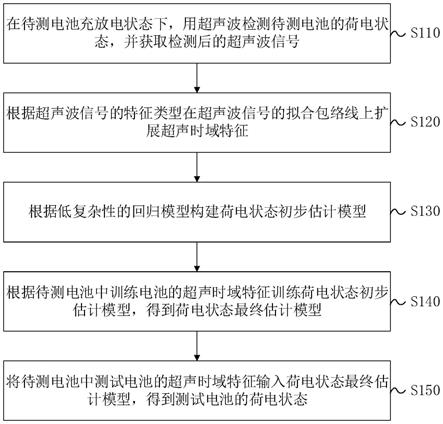 基于超声测量的锂离子电池荷电状态估计方法及装置