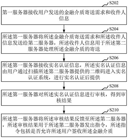 金融介质寄送方法、装置、电子设备及存储介质与流程