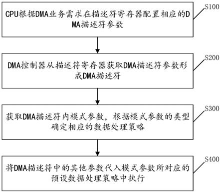 一种多功能DMA的传输方法、装置及存储介质与流程