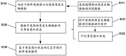 用于移动出行工具的软件更新方法和系统与流程