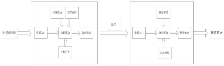 一种加密通信装置及加密通信方法与流程