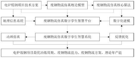 一种电炉炼钢项目废钢物流仿真数字孪生智慧系统的构建方法